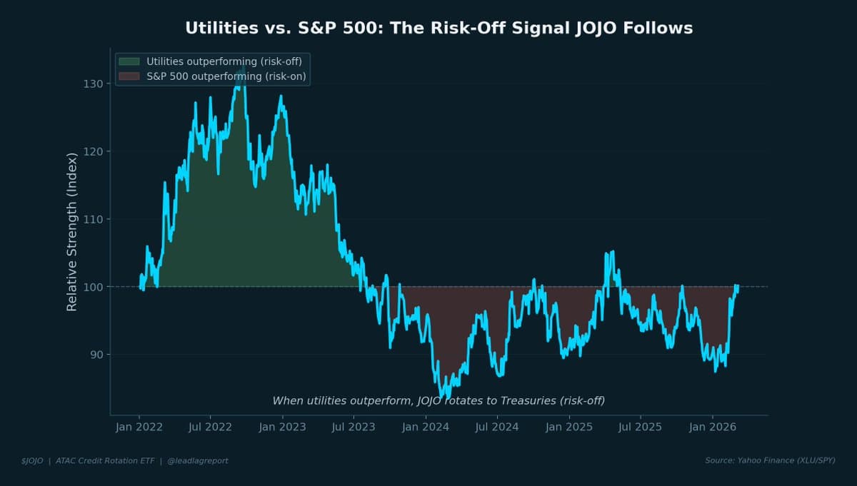 Utility‑Market Correlation Signals Risk Appetite, Guides $JOJO