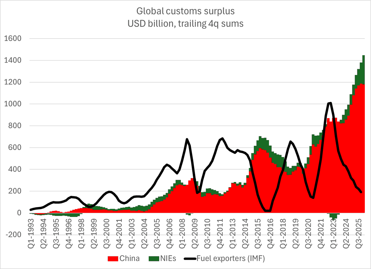 Petrodollar Debate Ignoring Pre‑Crisis Global Surplus Figures