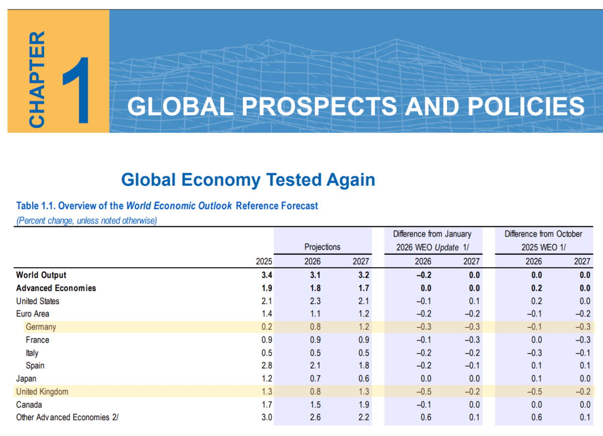 IMF: UK and Germany Hardest Hit by Energy Crisis