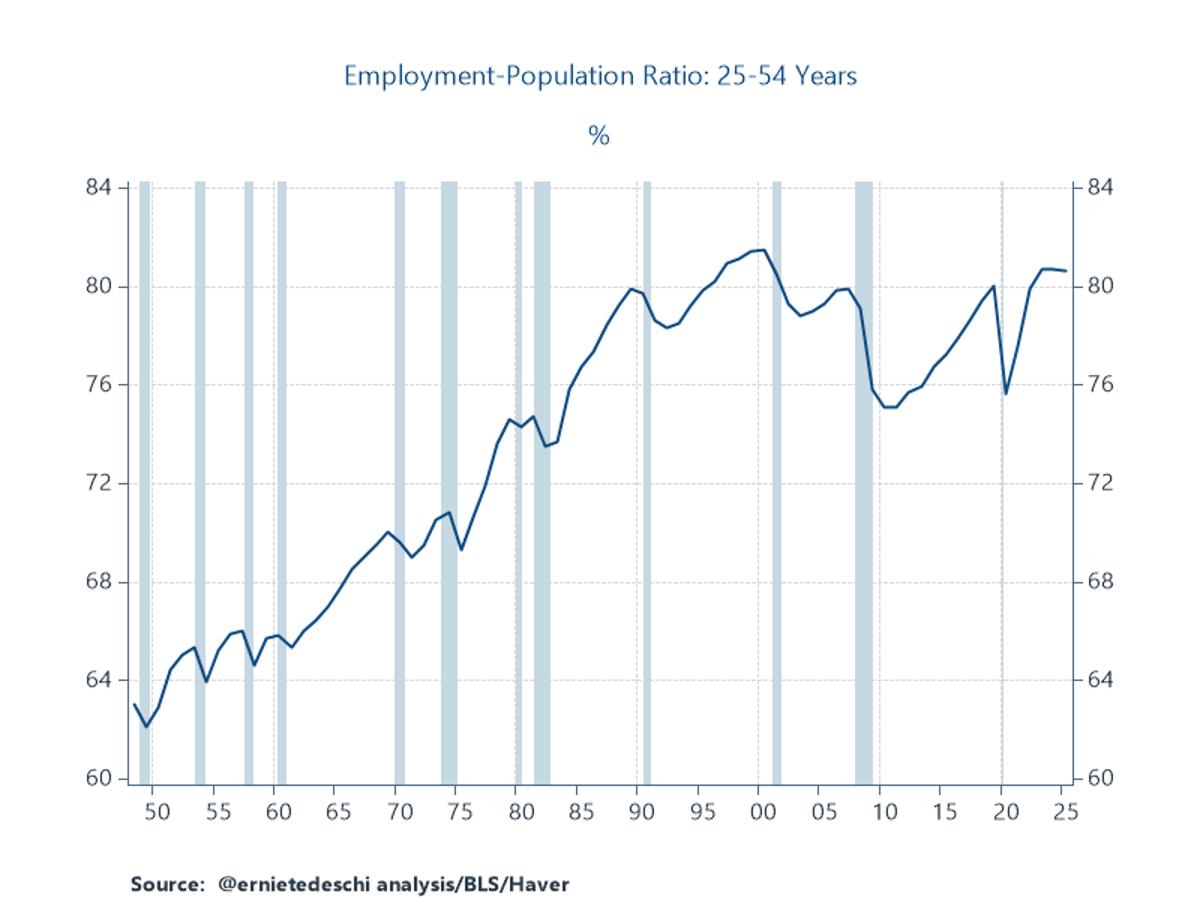Tech Job Loss Fears Unfounded; Employment Near Record Highs