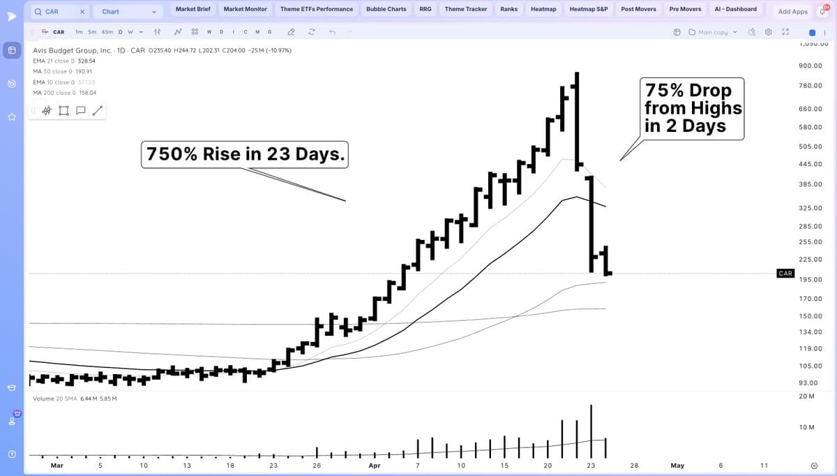 Free Guide: Parabolic Short Setup Using $CAR Case Study