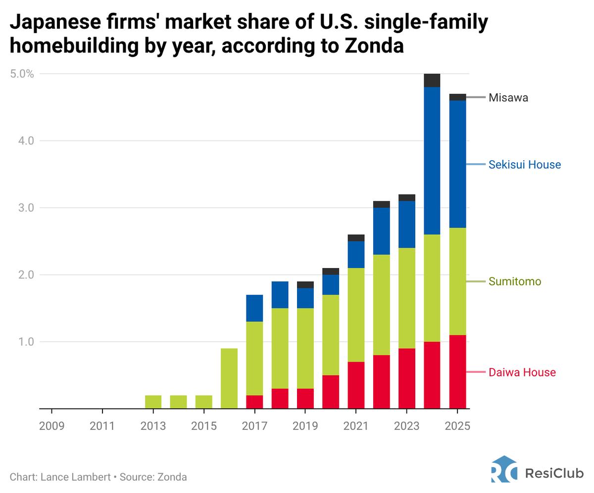 Japanese Investors Surge to 5% of U.S. Homebuilders