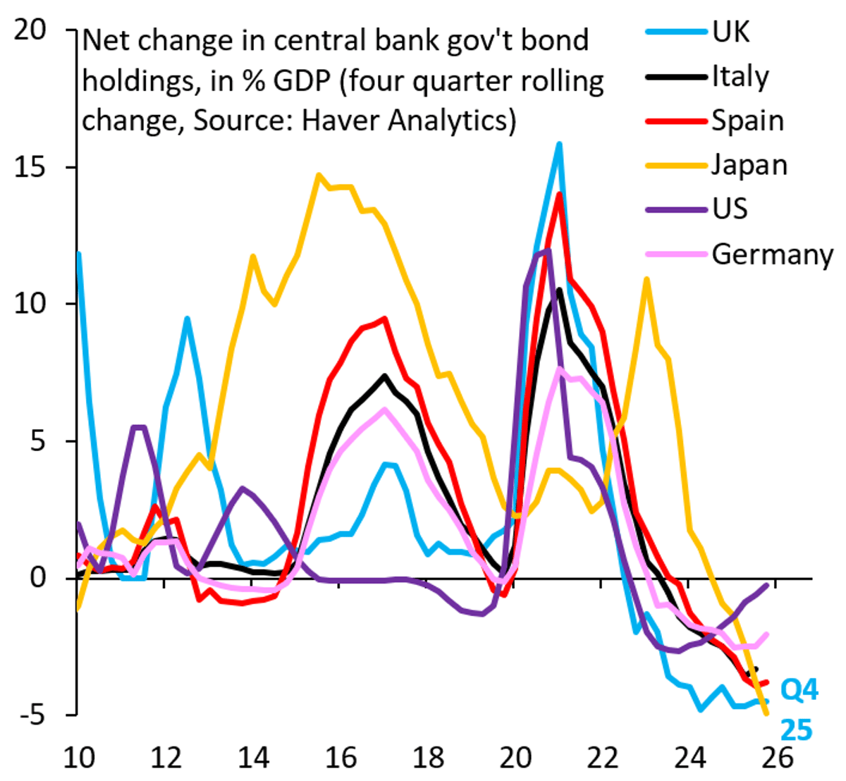BoE's Rapid Bond Unwind Fuels UK's Higher Yields