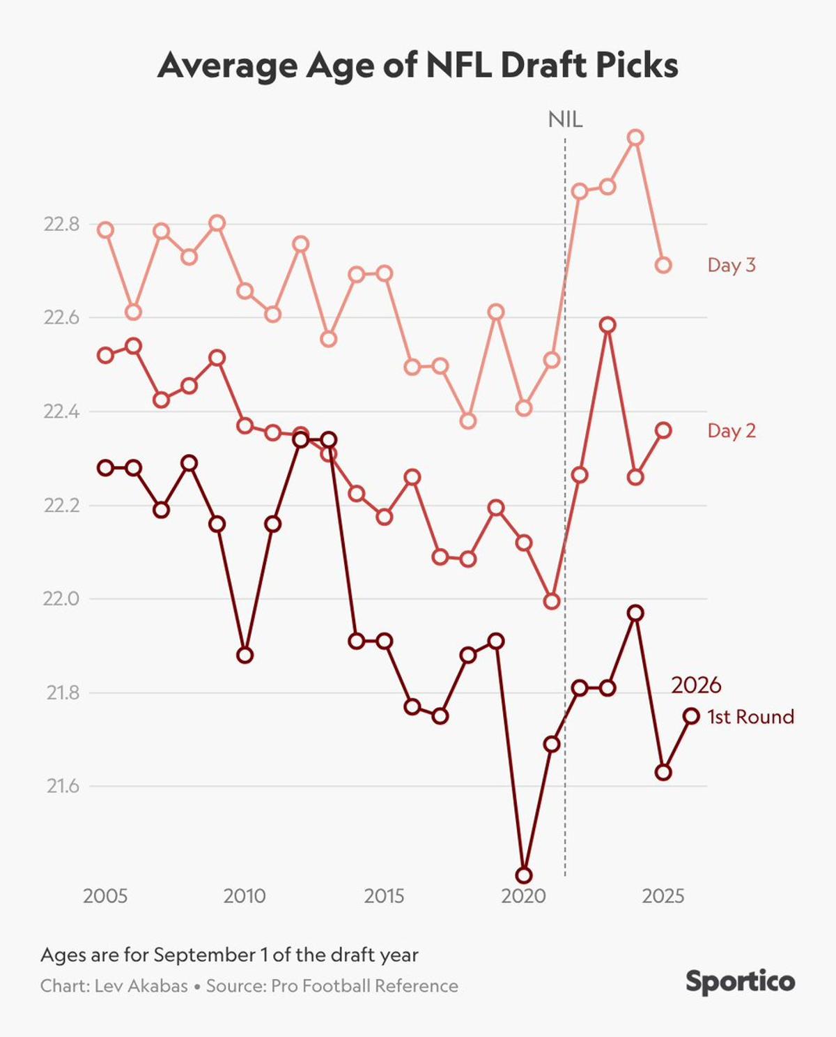 Post‑NIL Era Pushes Later‑Round Draft Ages Up
