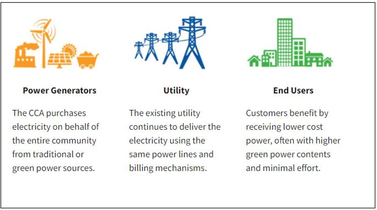 Community Solar Saves $6.5 B, Avoids CA Gridlocks