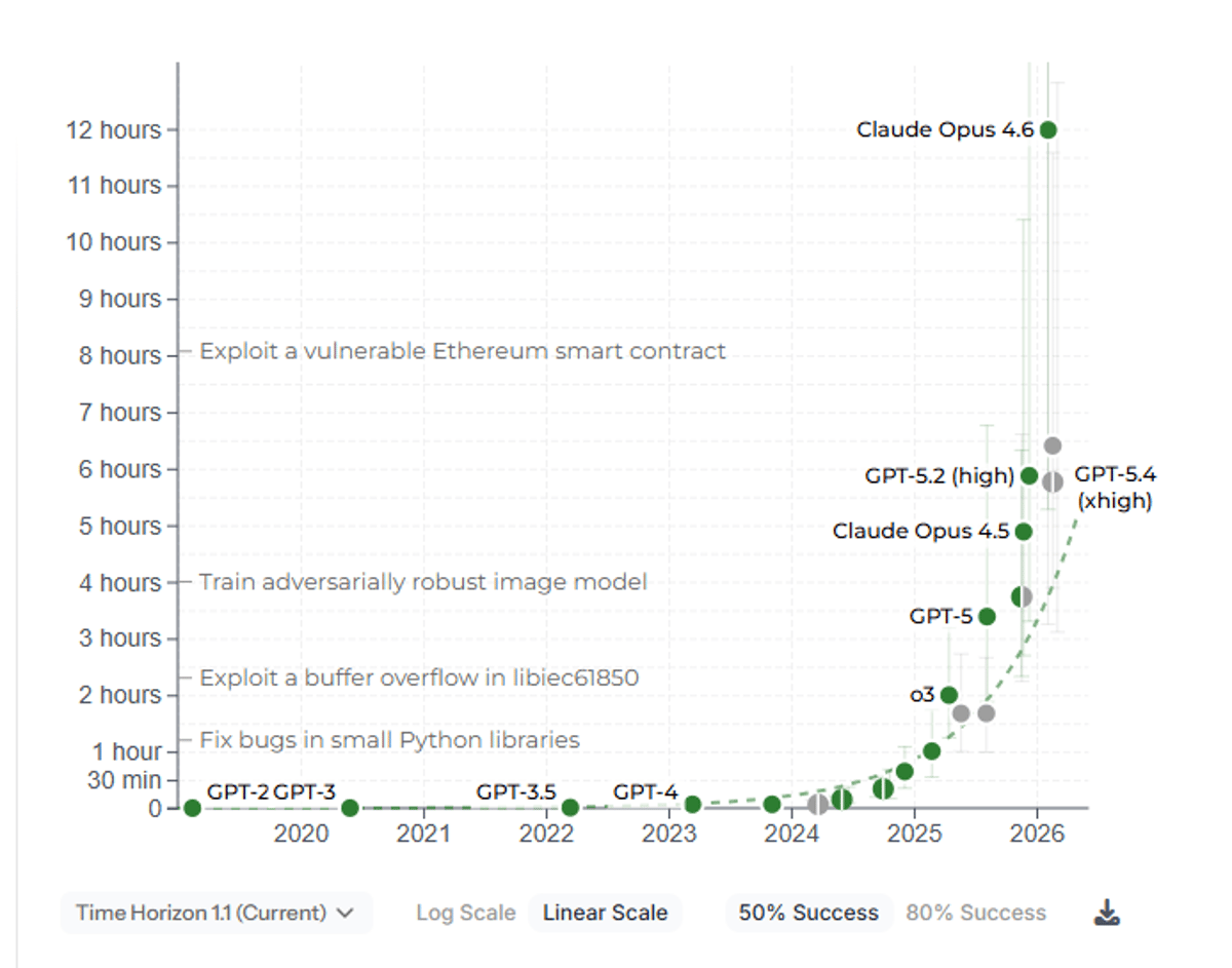 Exploding Model Capabilities Chart Is Key Benchmark