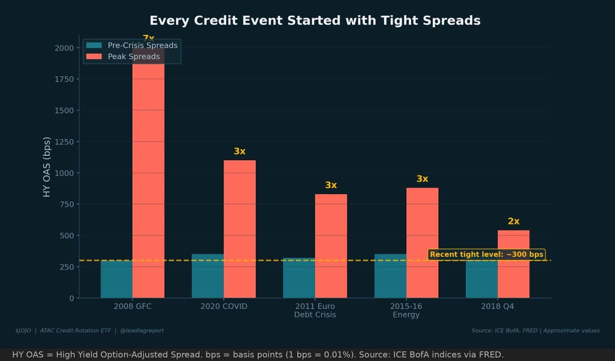 Tight Spreads Signal Impending Volatility,