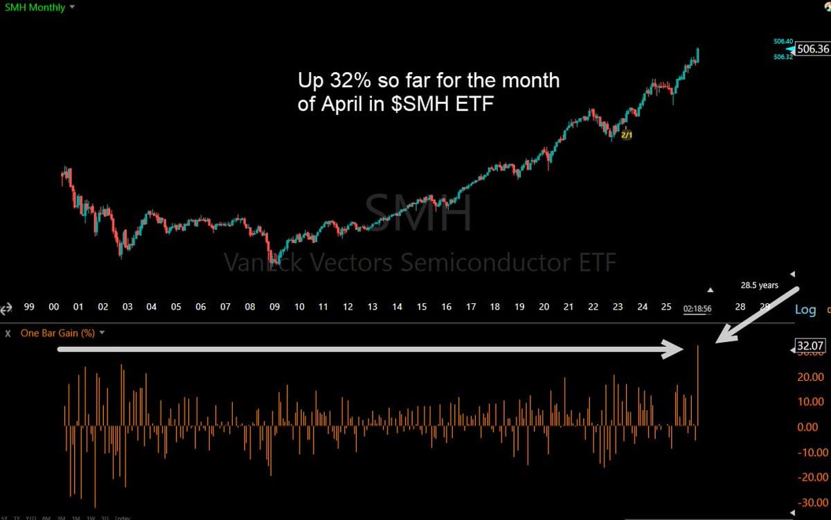 Semiconductor ETF Poised for Best Month Since 2000