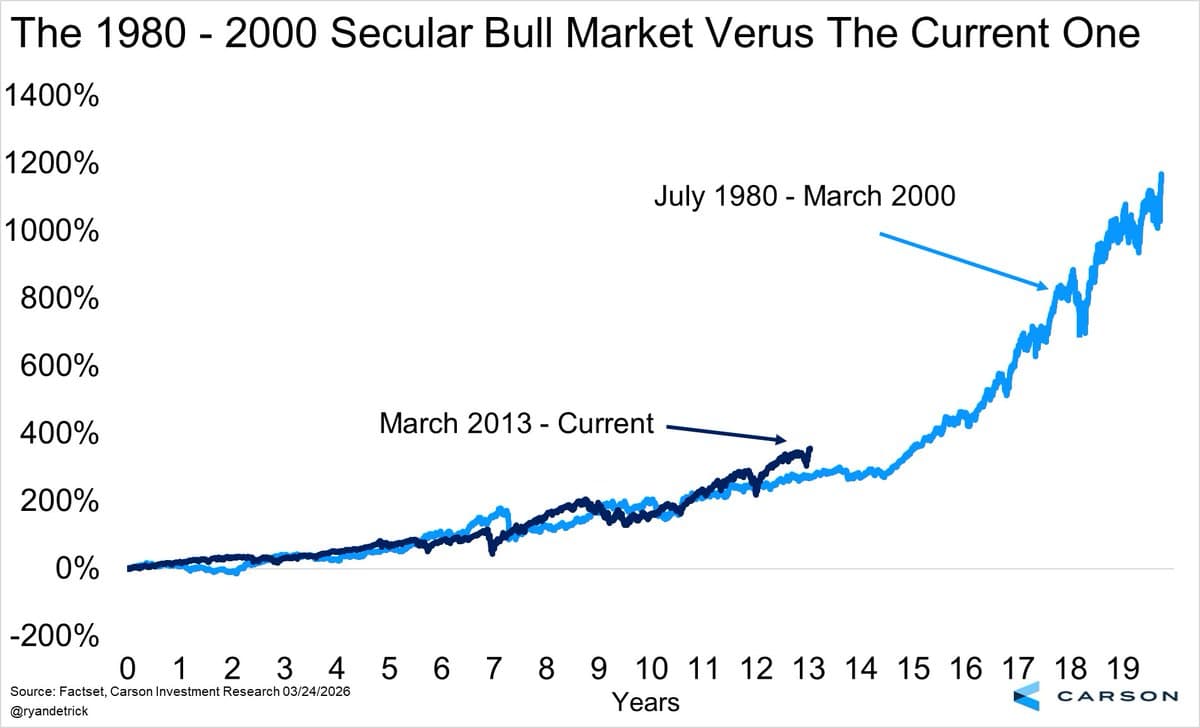 Current Bull Market May Outlast Expectations