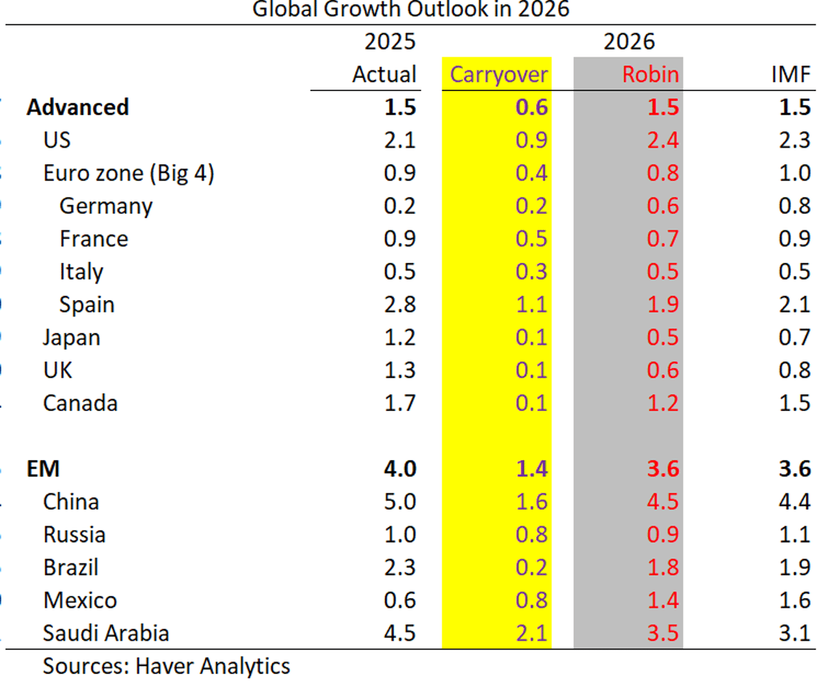 Global Growth Stalls; France Flatlines at 0.5%