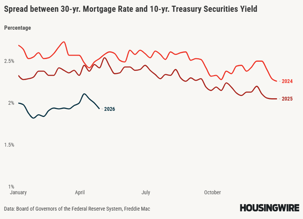 Improved Spread Levels Shave a Percentage Point