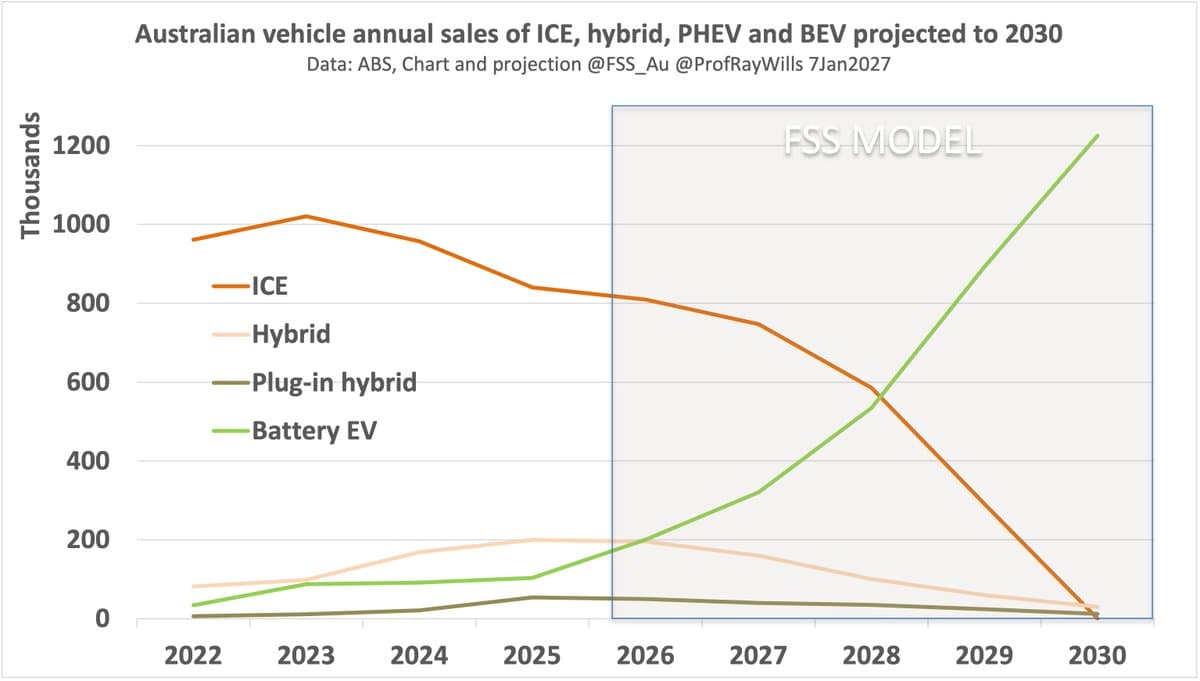 Australia’s 2030 EV Surge Amid No Domestic Production
