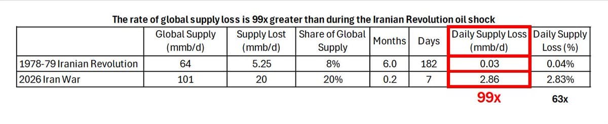 Current Oil Supply Loss 99× Iranian Revolution Shock