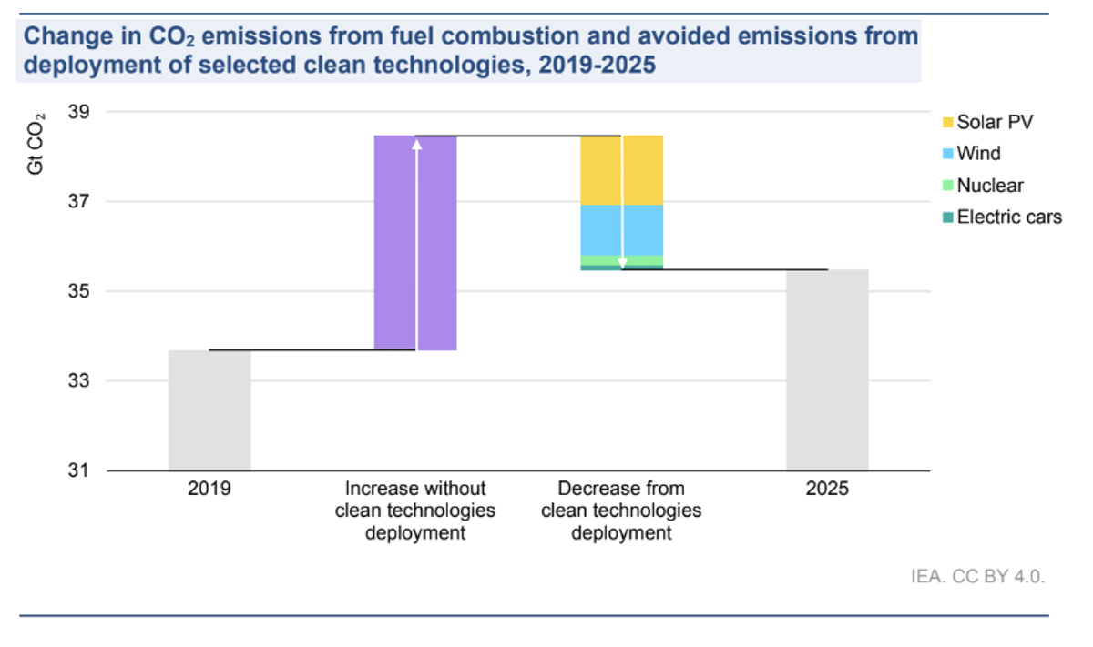 Clean Tech Deployment Halves Global LNG, Cuts Coal Demand