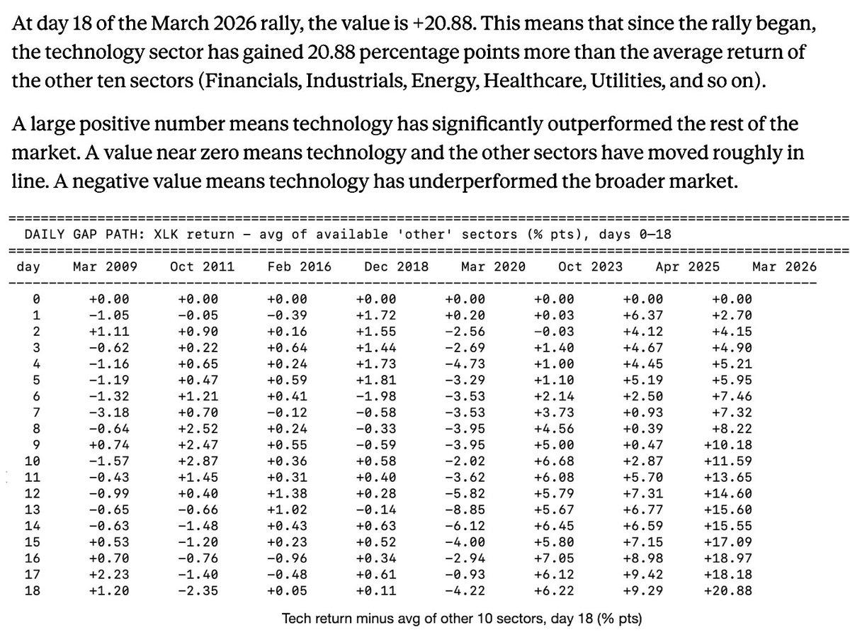 Tech Surges: Day 18 Outperforms Since 2009