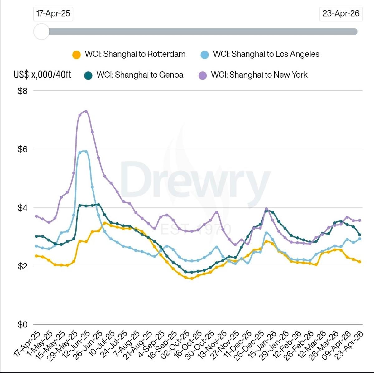 Container Rates Slip Again Despite Higher Fuel and Risk Surcharges