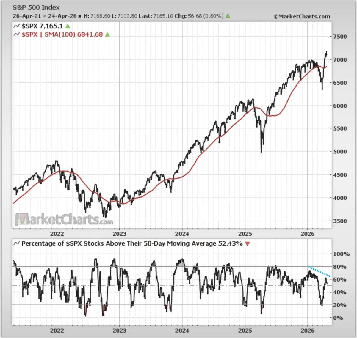 Weekly S&P 500 Overview: Tech, Cyclicals, Global Growth