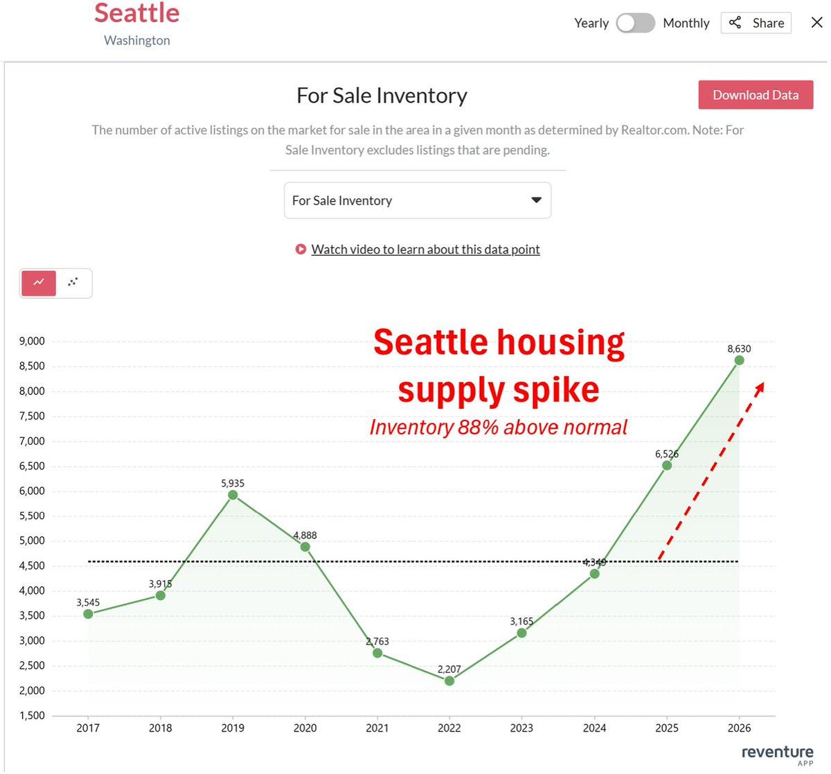 Seattle Inventory Spikes 88%, Buyers Finally Gain Leverage