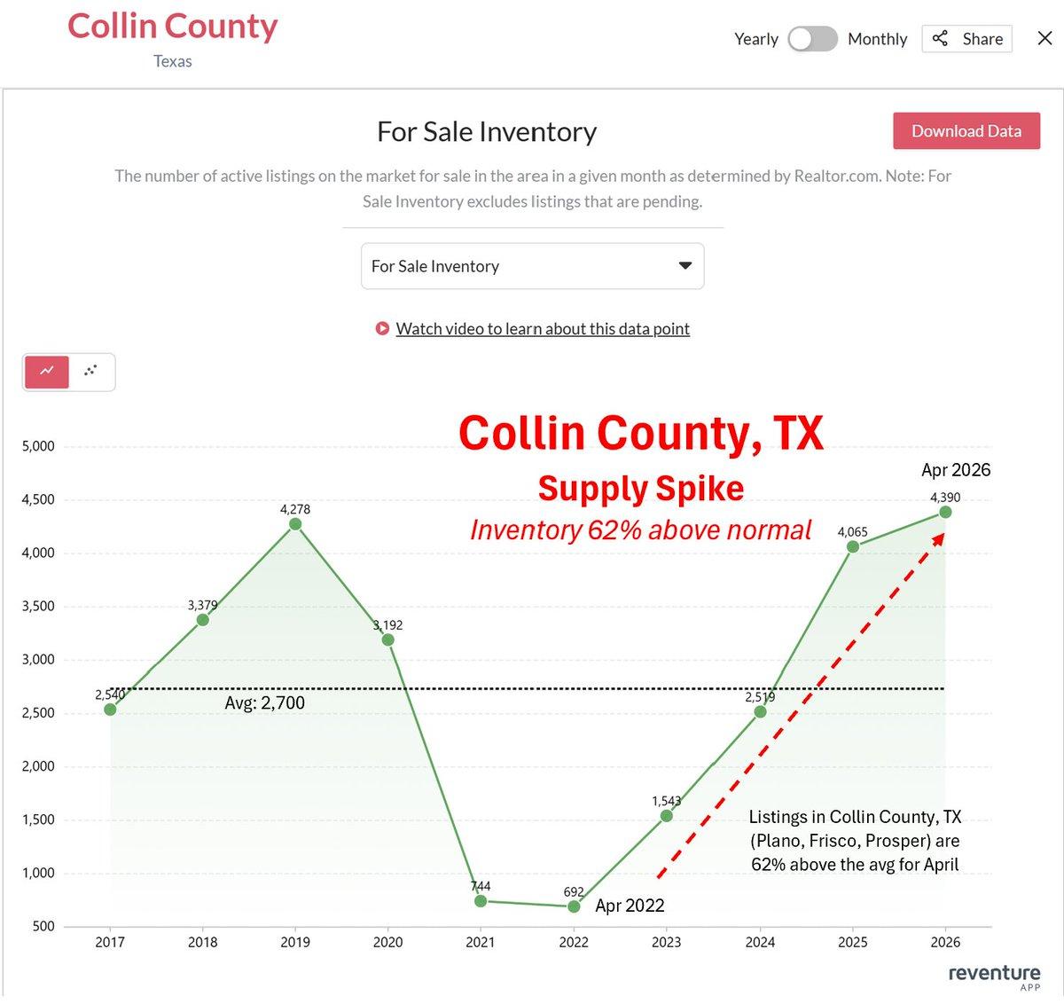 Collin County Housing Correction Opens Buyer Bargain Window
