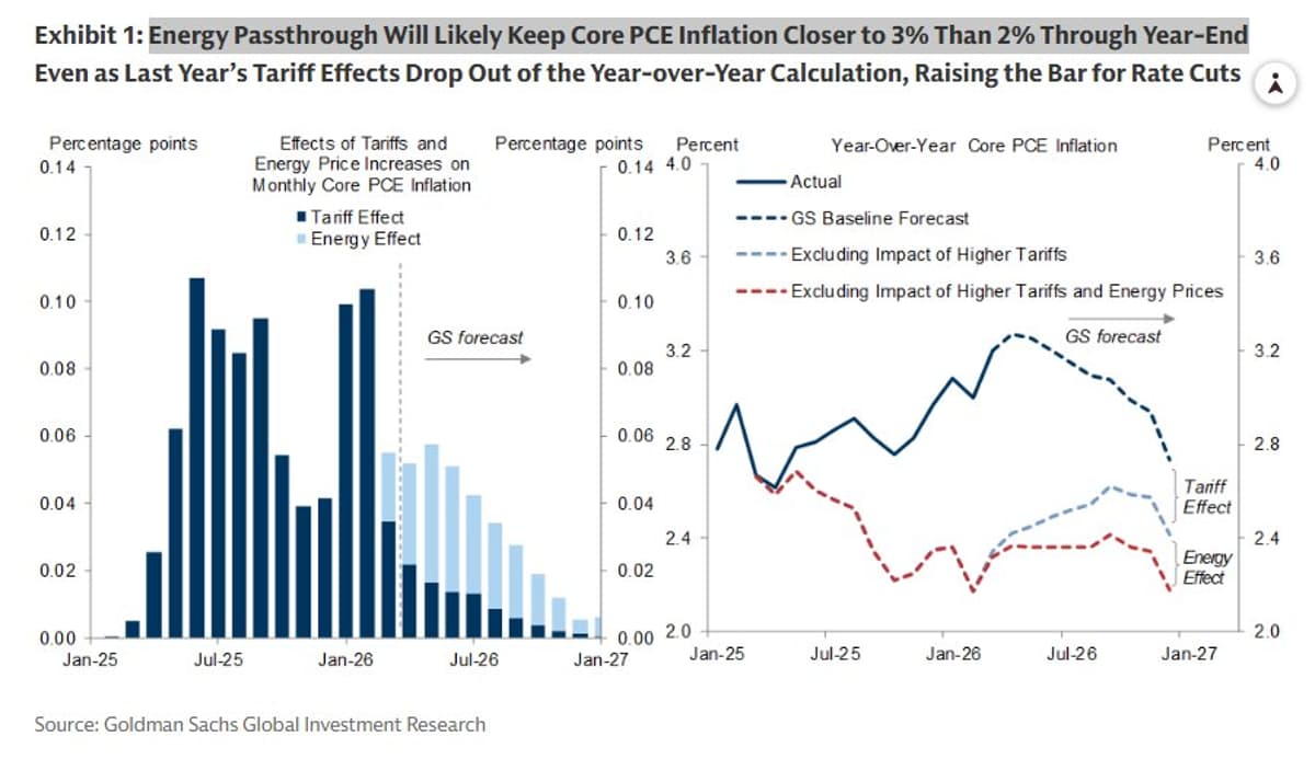 Energy Pass‑through Keeps Core PCE Near 3%