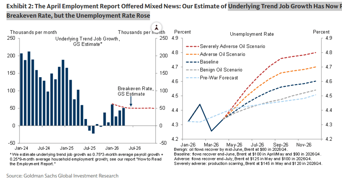 Job Growth Hits Breakeven, Yet Unemployment Climbs