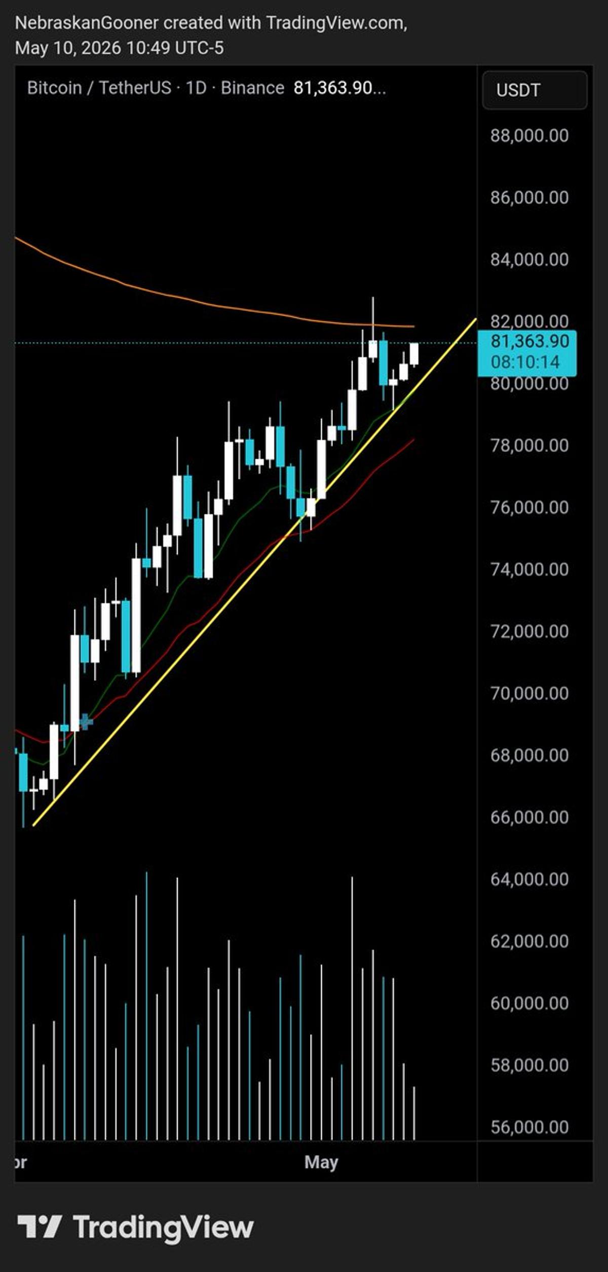 Bitcoin Poised for $90k Breakout if Resistance Falls