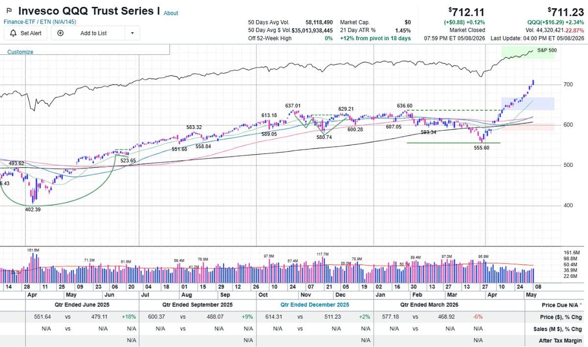 QQQ's Unsustainable