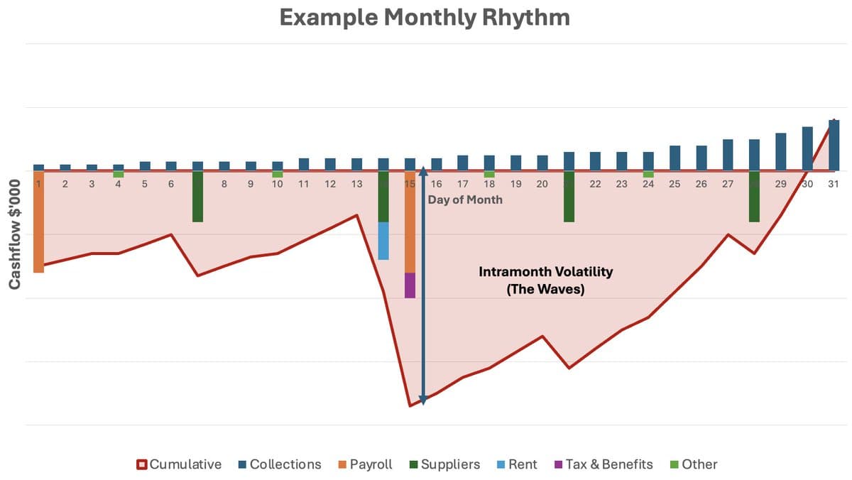 Intra‑month Cash Peaks Demand Daily Forecasting, Not Month‑end