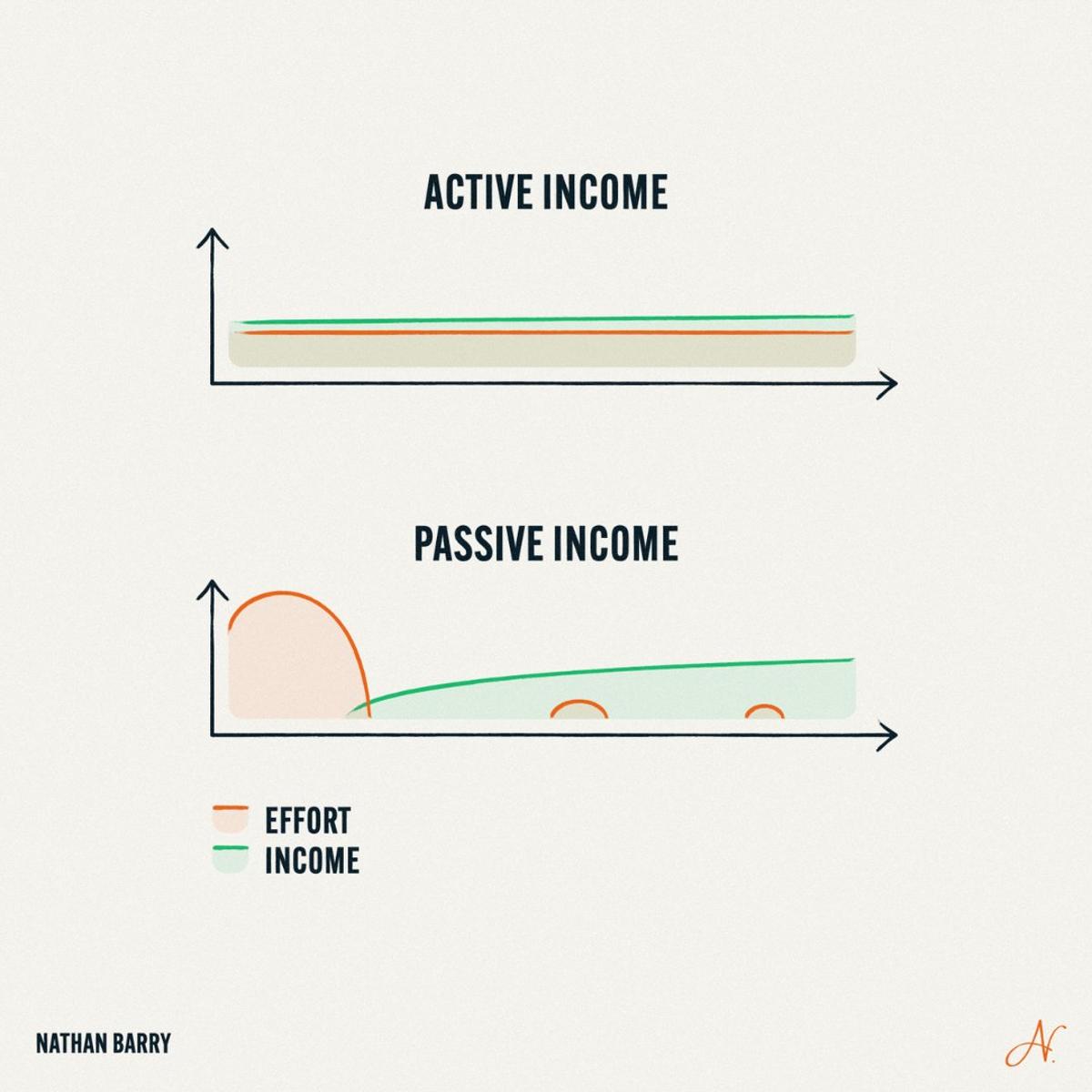 Passive Income Requires Effort, But Still Worth Building