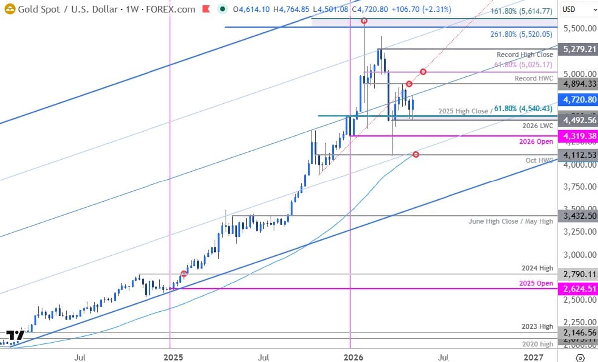Gold Holds Support, Poised for Range Breakout