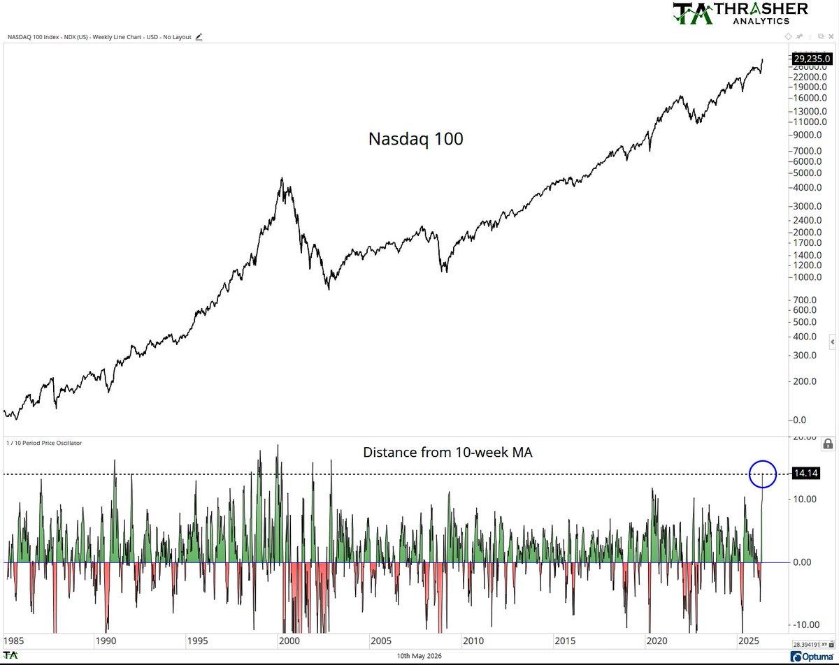 Nasdaq 100 Hits Rare 14% Surge Above 10‑Week Average