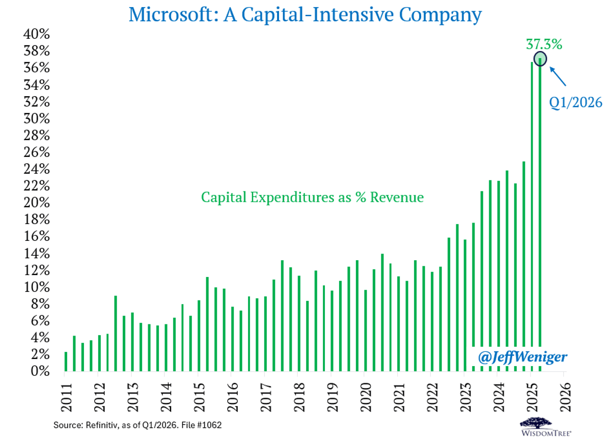 Microsoft's CapEx Now Mirrors Heavy‑Industry Spending Levels