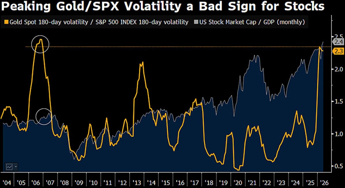 Gold Volatility Spike Signals Impending Stock Market Downturn
