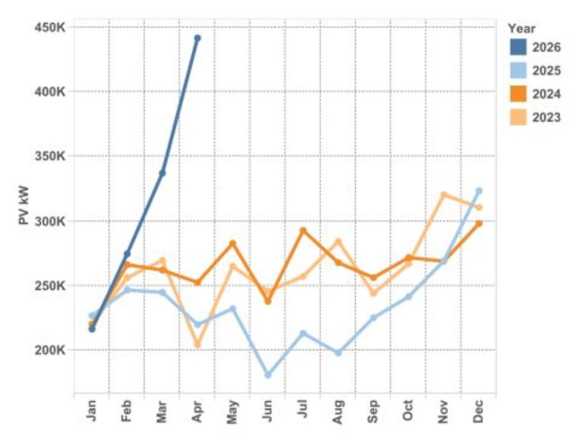 Australia’s Rooftop Solar Hits Record Amid Battery Boom