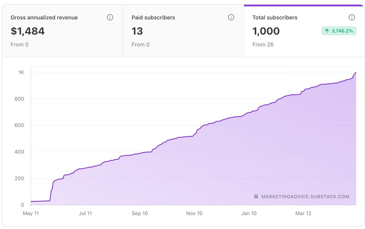 One Year, 15 Posts, 1K Substack Subscribers