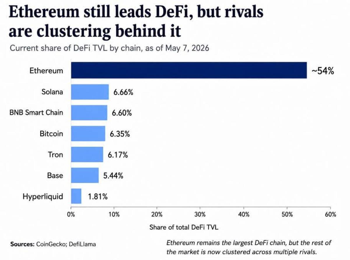 Ethereum's DeFi Dominance Slips to 54% Share