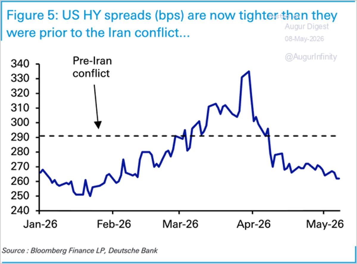 High‑Yield Spreads Hit Pre‑Iran Conflict Lows Globally