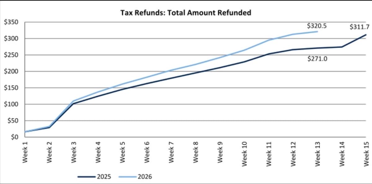 Tax Refunds Surge 18% to $320.5B This Season