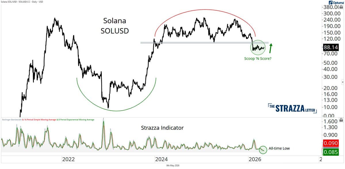 Solana Poised for Breakout Amid Record Volatility Compression