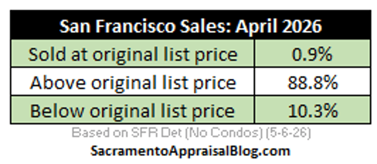 San Francisco Sees 89% of April Sales Exceed List Price