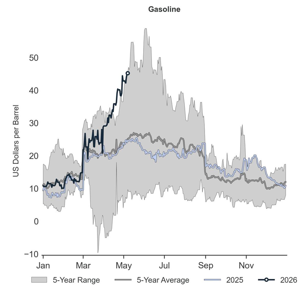 US Gasoline Crack Spread Surges, Matching 2022 Levels