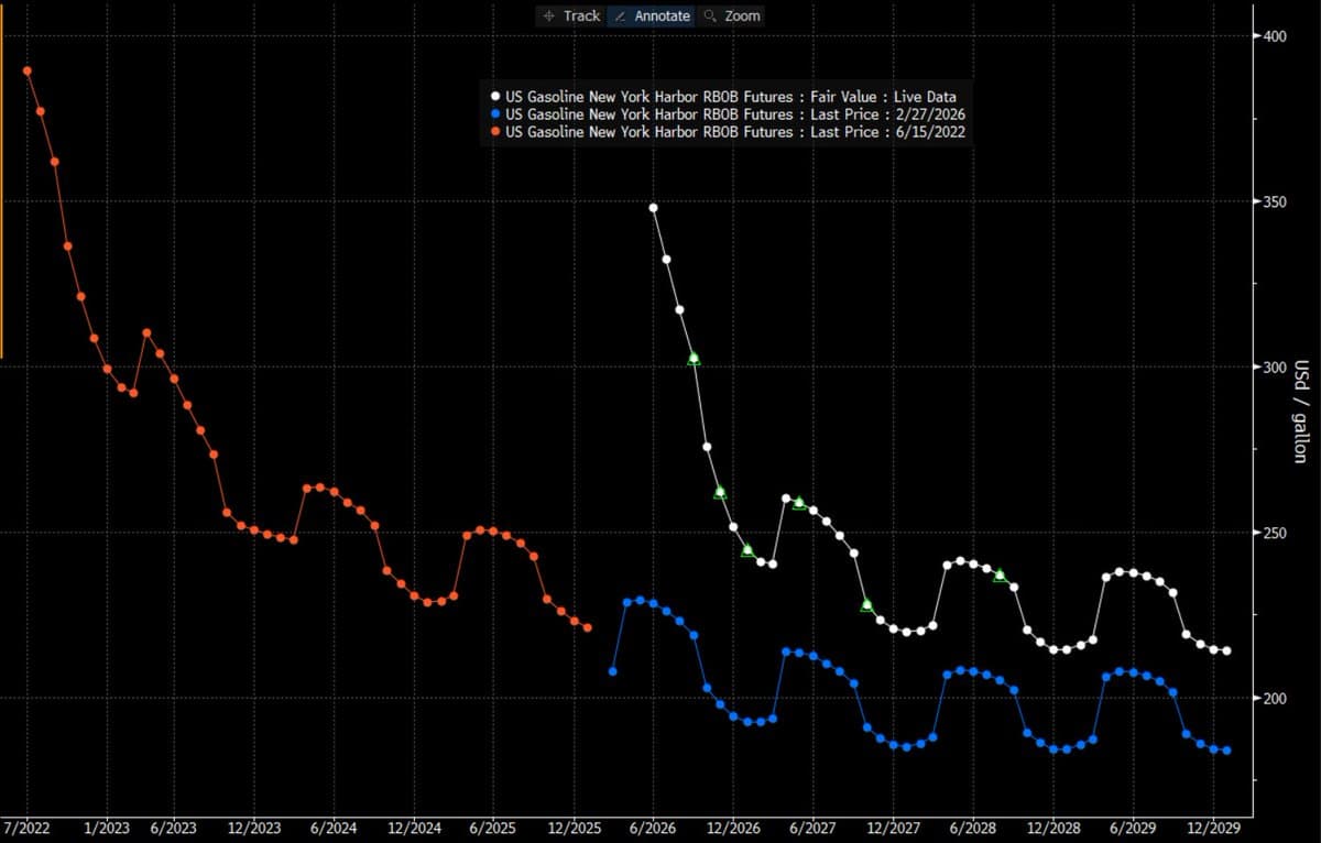 Today's Gas Futures Mirror 2022 Peak, Pre‑war Levels
