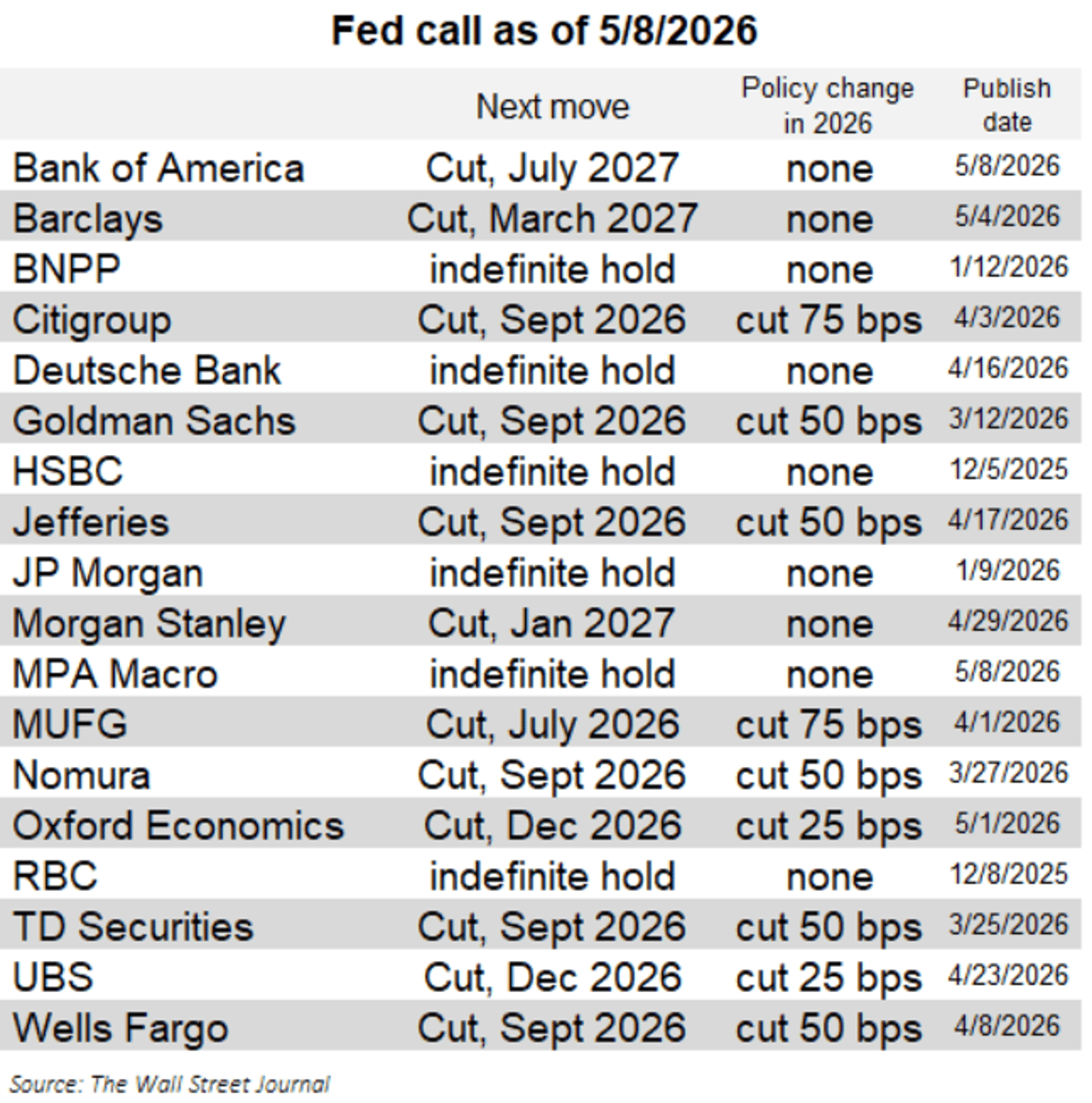 Half of Fed Forecasters Now Expect No Rate Cuts This Year