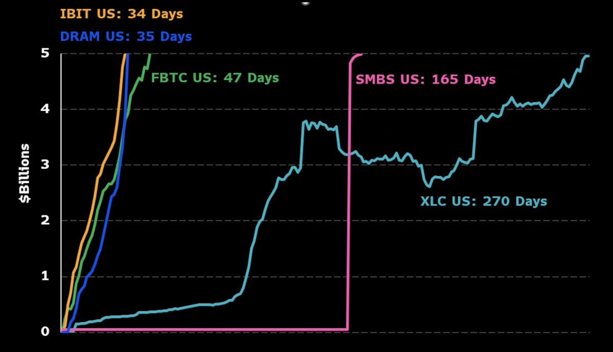 DRAM ETF Becomes Second Fastest to $5B