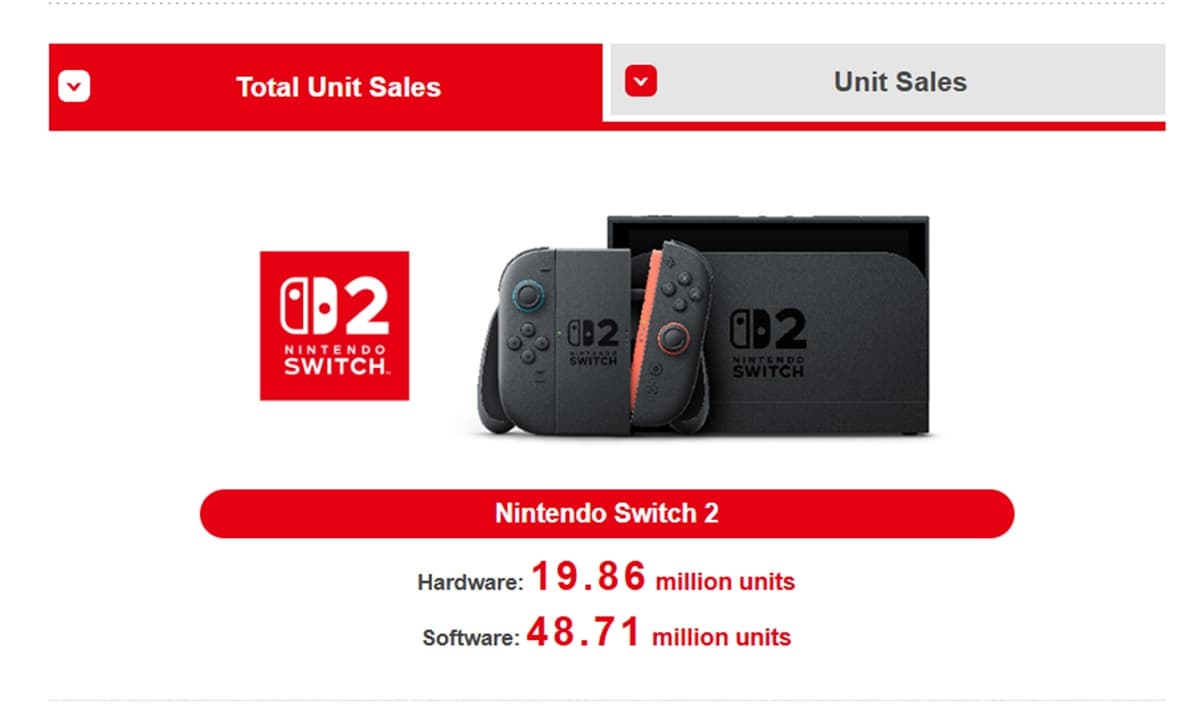 Switch 2 Hits 19.86M; Mario Kart Leads Sales