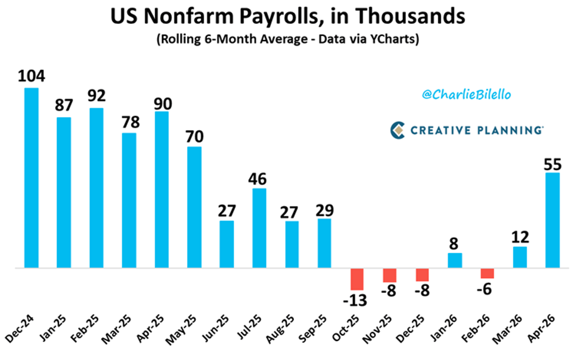 U.S. Adds 55k Jobs Monthly, Strongest Six‑month Streak Since 2025