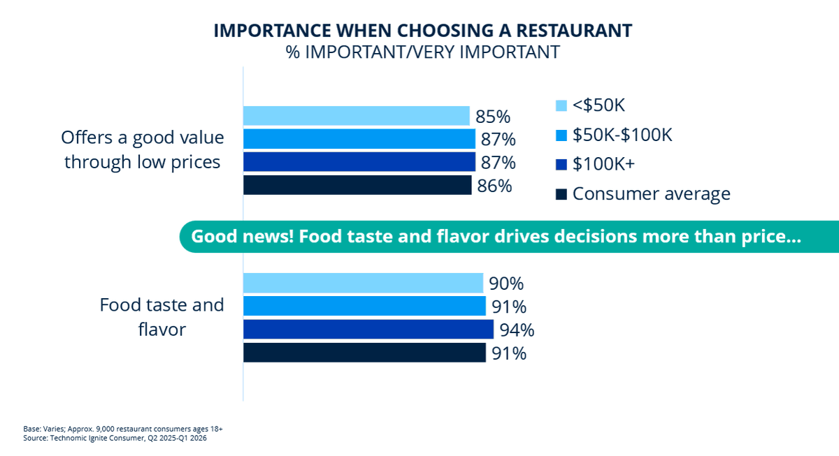 Taste Trumps Price: Invest in Menu Innovation