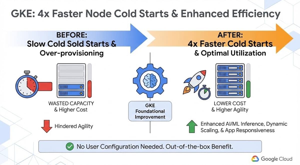 Google Cloud Cuts Cold Starts, Adds Sub‑ms Bigtable Tier