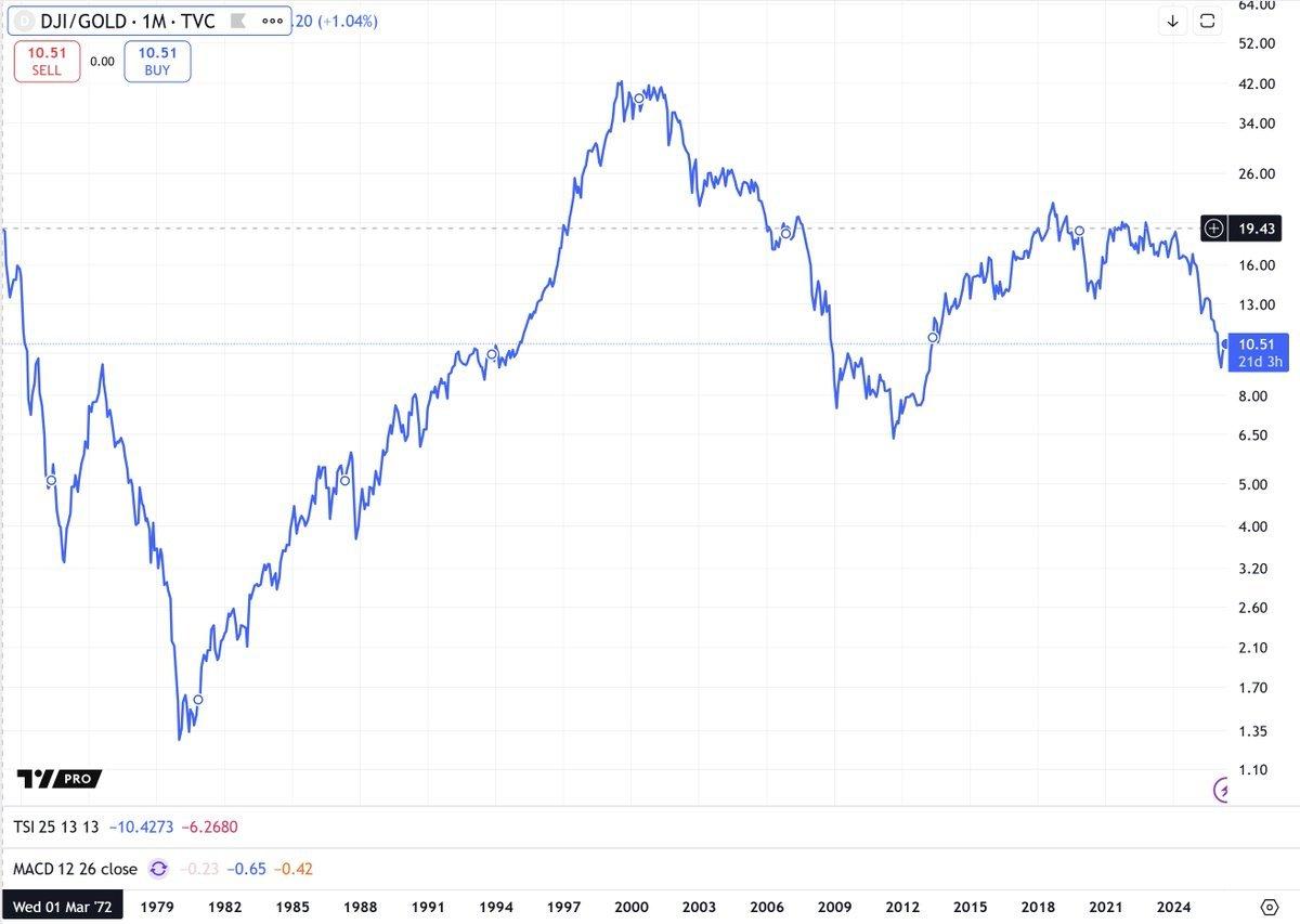 Reserve Currency Shift Drops DJIA 45% Amid 10× Debt Rise
