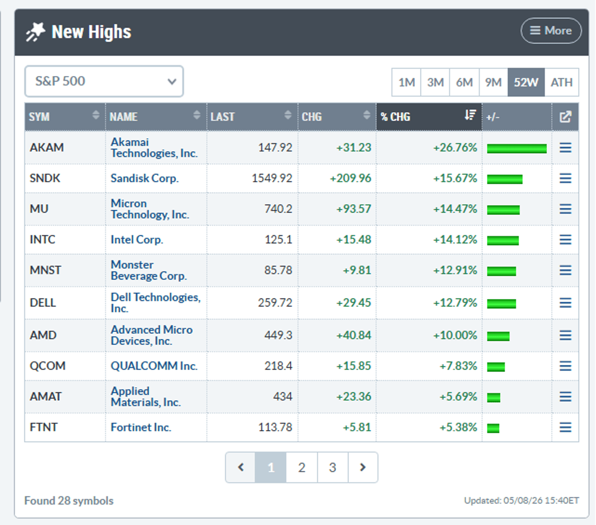 Few 52‑week Highs, but Those Surge Dramatically